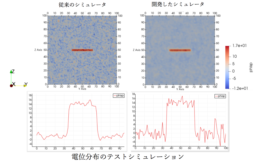  電位分布のテストシミュレーション